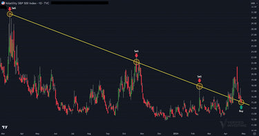 VIX Triggers Buy Signal Which Means Stock Market In Trouble