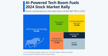 AI Was The Major Driver For Gains In The S&P 500...Here Are The Stats