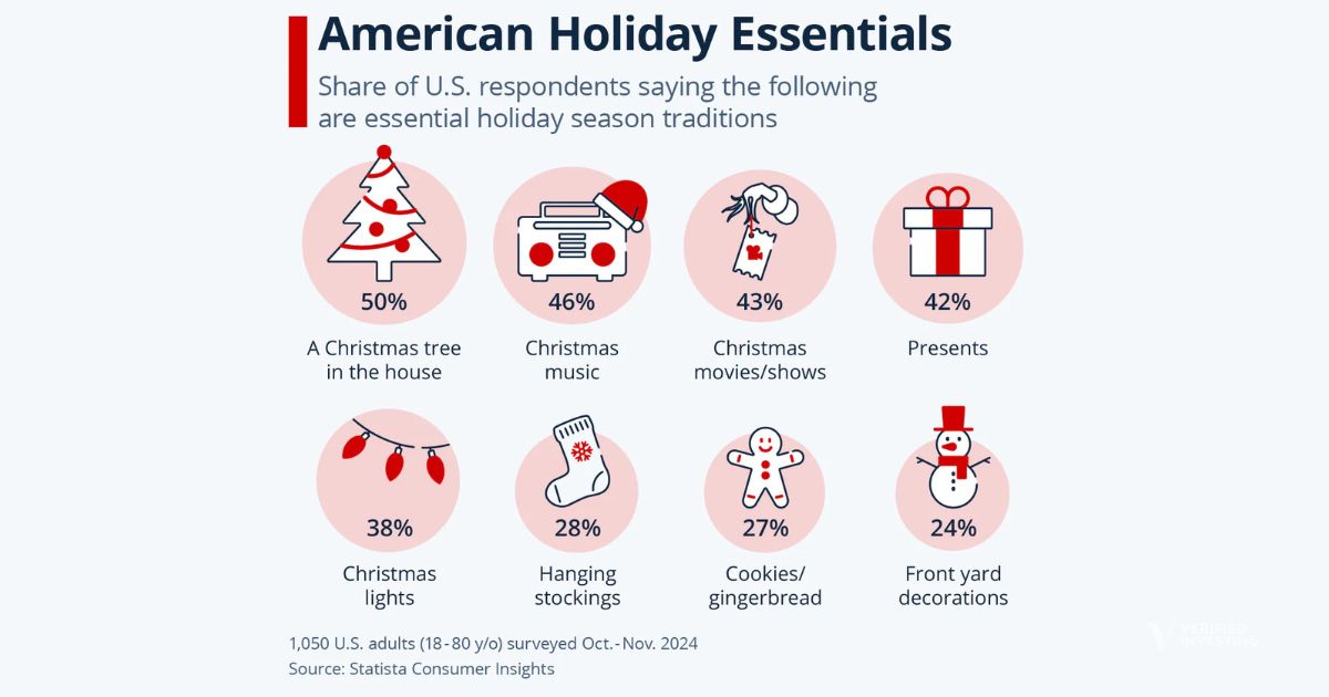 What Can Americans NOT Live Without This Holiday Season