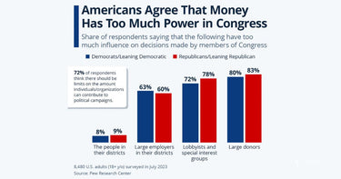 While Americans All Believe It, Politicians Don't Care, They Want The Money