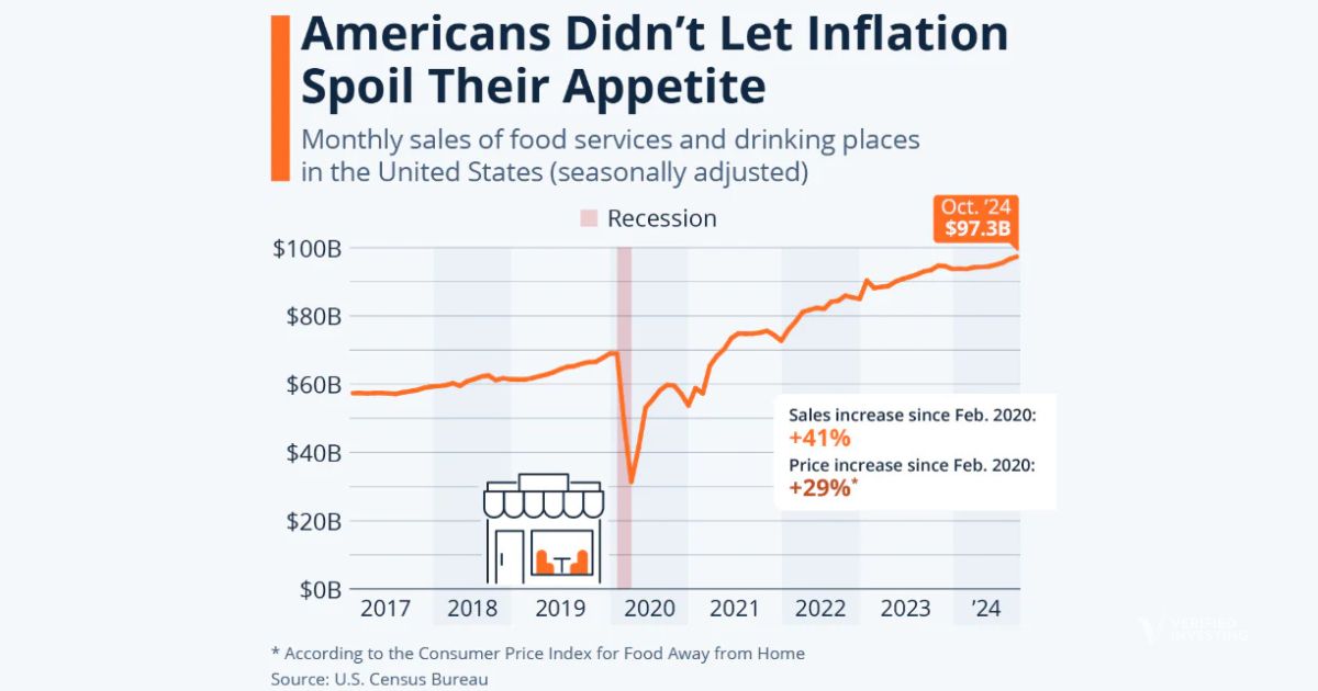 Americans Still Love Spending On Eating Out, Despite Inflation