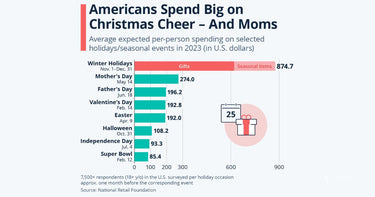 By The Numbers: Christmas Wins Out In A Huge Way For Most Spending Per Holiday