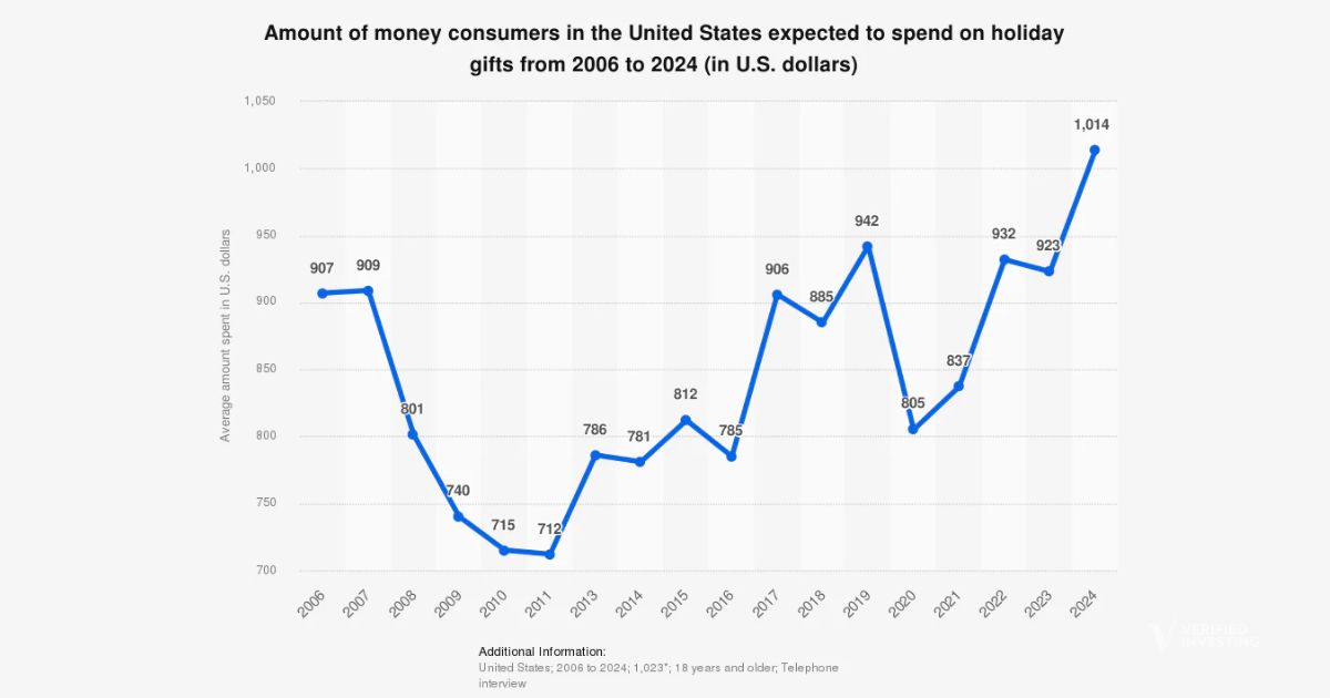 Holiday Consumer Spending Hitting A New All-Time High, Here Is The Chart