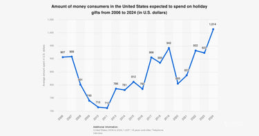 Holiday Consumer Spending Hitting A New All-Time High, Here Is The Chart