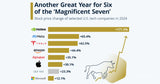 How The Magnificent 7 Performed In 2024...Only One Lagged The S&P