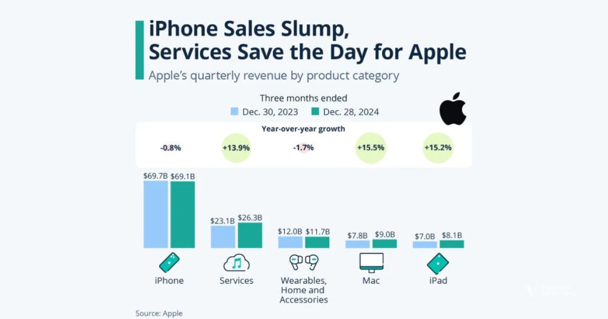 IPhone Sales Slump, Services Save The Day...Apple Gaps, Then Craps