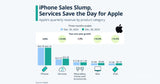 IPhone Sales Slump, Services Save The Day...Apple Gaps, Then Craps