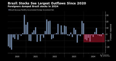 Brazil Stocks See Record Outflows In 2024...Smart Money Starts Looking For Bargains