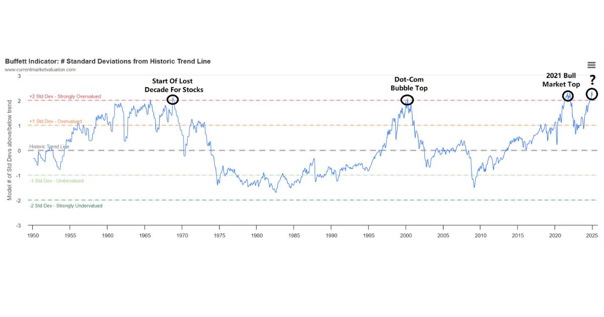 Buffet Indicator Stands As Warning When Looking At Historic Data (Is This Time Different?)