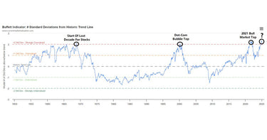 Buffet Indicator Stands As Warning When Looking At Historic Data (Is This Time Different?)