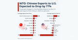 China Exports To U.S. Expected To Drop 77%