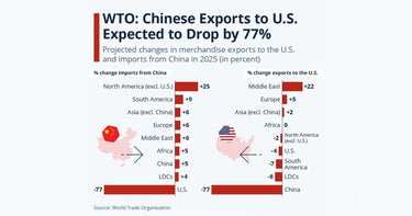 China Exports To U.S. Expected To Drop 77%