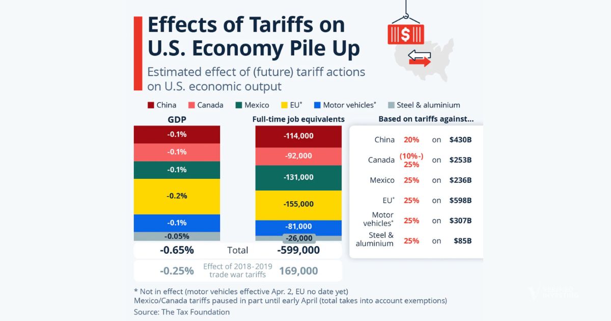 Tariffs Beginning To Have Impact On U.S. Economy