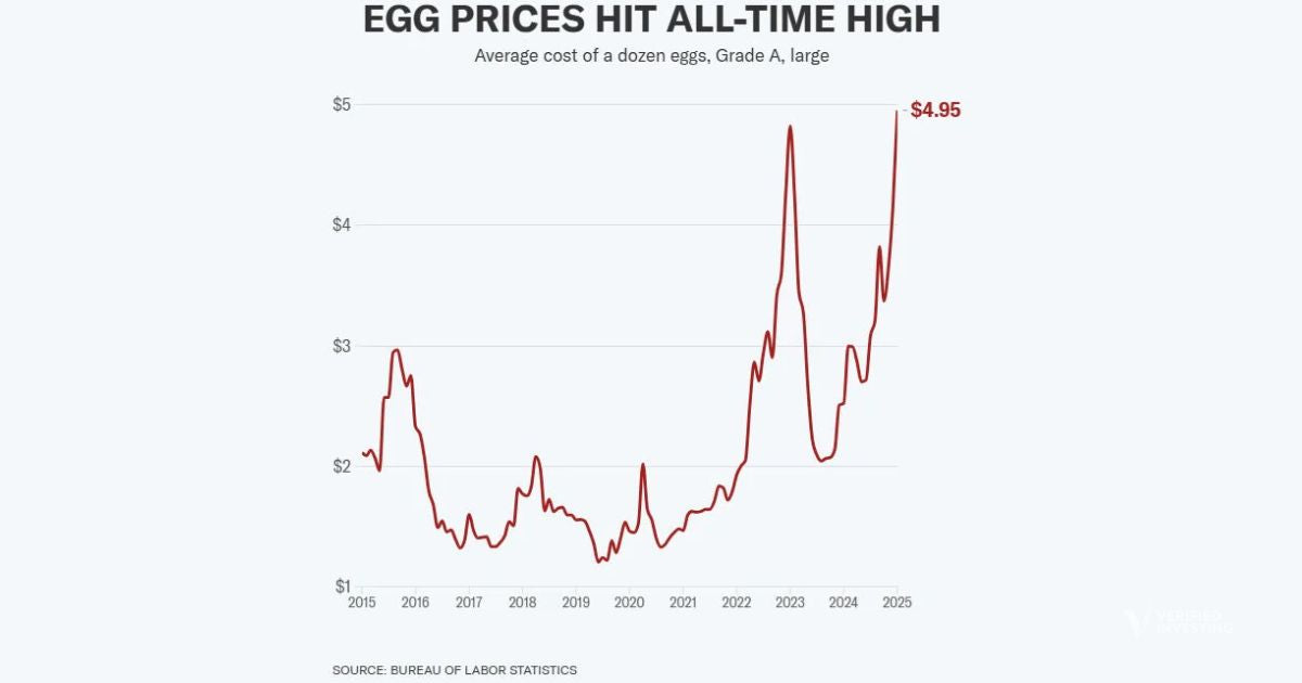 Egg Prices Hit Record High, Here Is The Chart