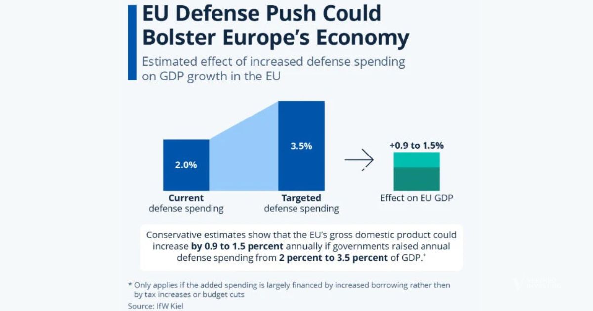 European GDP May Be Ready To Surge On Defense Spending