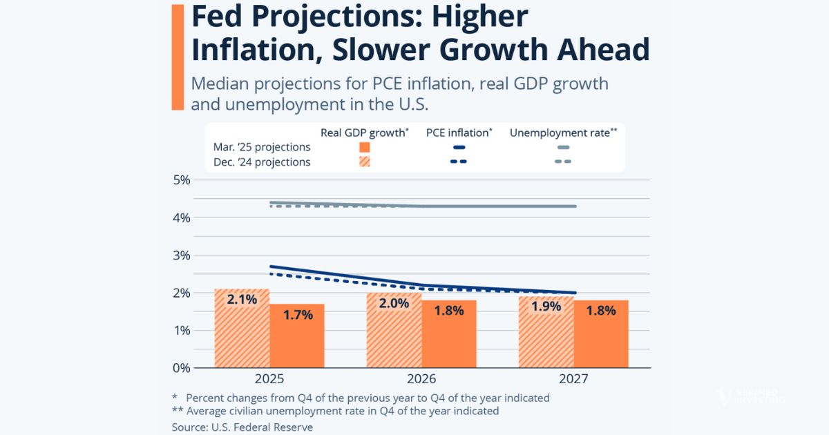 Federal Reserve Sees Higher Inflation, Slower Growth Ahead: Stagflation