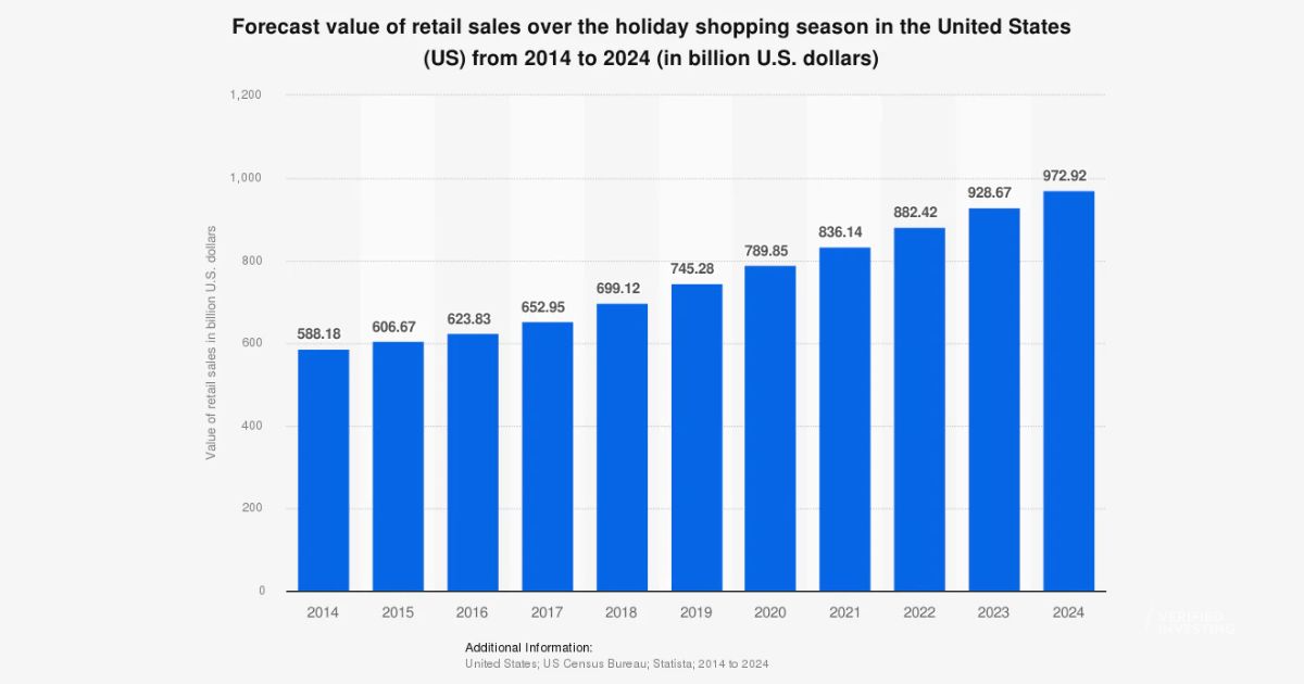 Wealth Effect Keeps The Economy Going: Retail Spending This Holiday Season Nears $1 Trillion