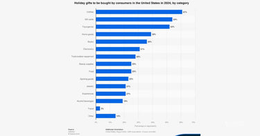 The Data: The Top Holiday Gifts Being Bought By Consumers This Season