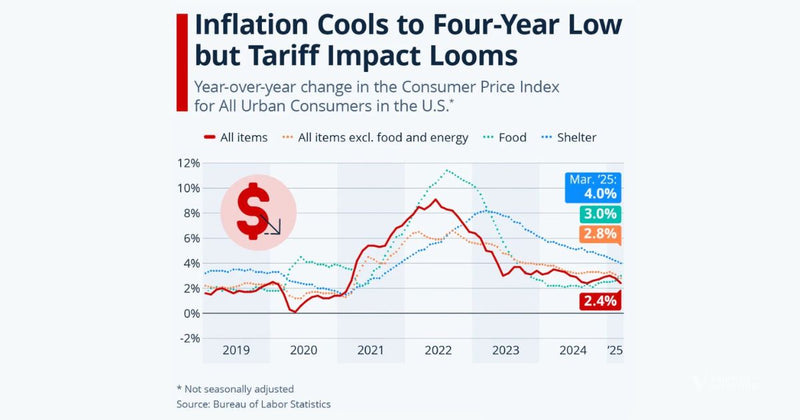 Inflation Cools To 4 Year Low, But Tariff Impact Looms