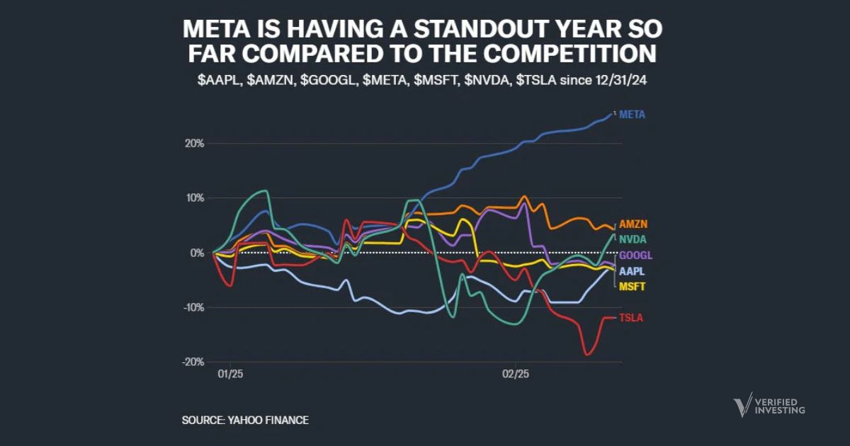 Meta Platforms (META) Up 20 Days In A Row, Blows All Other Mega Caps Away