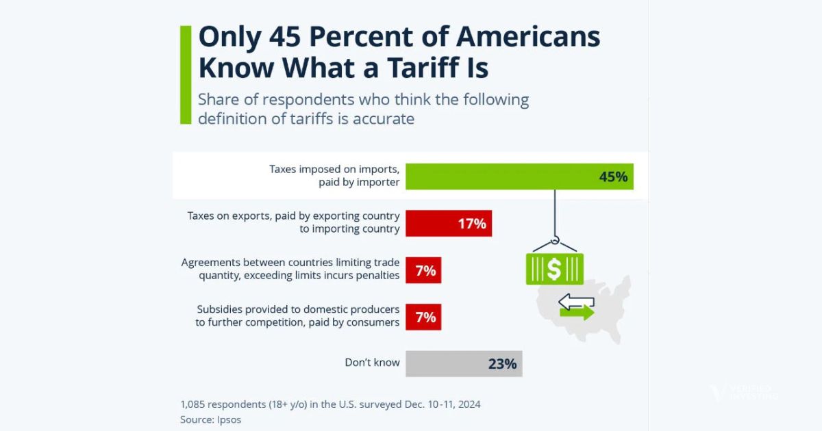 Only 45% of Americans Know What A Tariff Is...