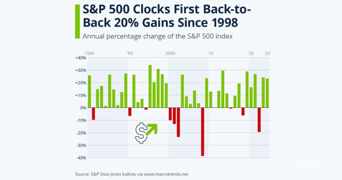 S&P Logs Yearly Back-To-Back 20% Gains, The Last Time Was Just Before The Dot-Com Bubble Burst