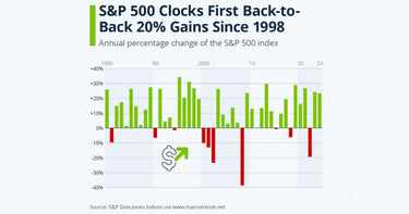 S&P Logs Yearly Back-To-Back 20% Gains, The Last Time Was Just Before The Dot-Com Bubble Burst