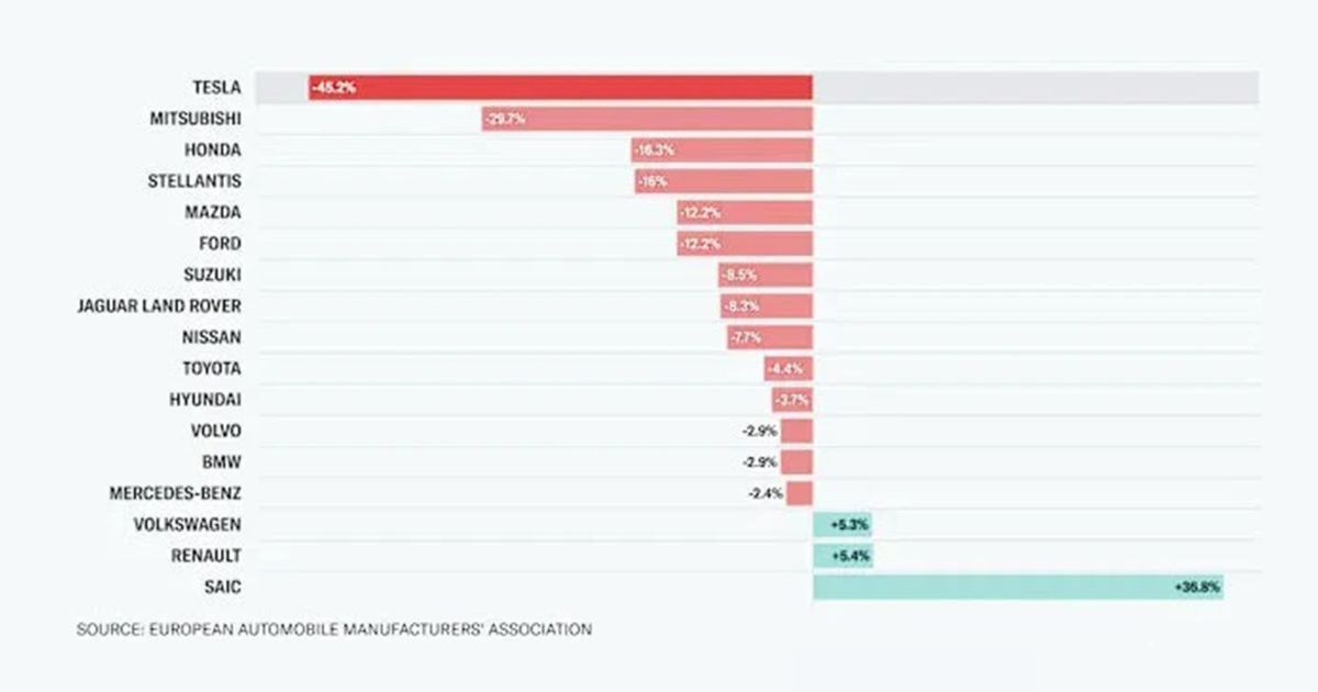 Tesla Sales In Europe Crash, Less than 10K Vehicles Registered, Down From Over 18K