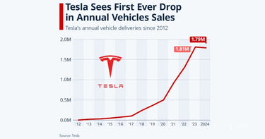 EV Sales Slowing + Competition: Autonomous Is The Next Frontier Needing To Be Attacked