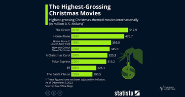 Did You Guess Them? Highest Grossing Christmas Movies Of All-Time (Ranked)