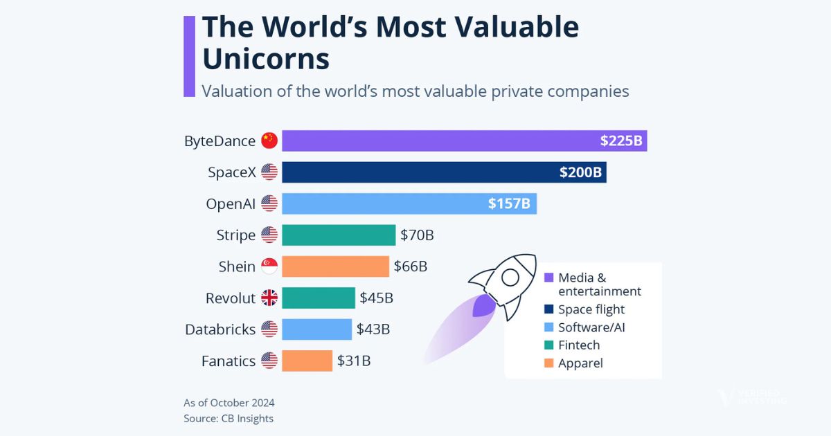 The Worlds Most Valuable Unicorns