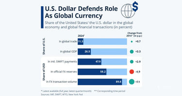 Dollar Dominance Remains Strong: Here Is The Data