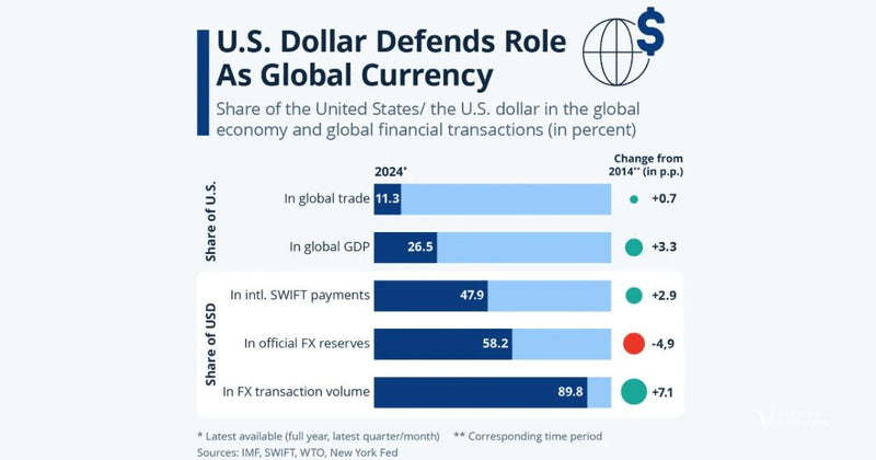 Dollar Dominance Remains Strong: Here Is The Data