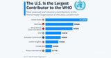 The Biggest Contributors To The WHO...Trump Has U.S. Exit