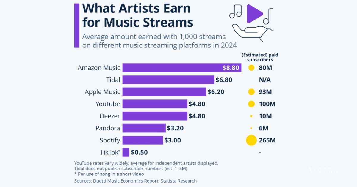 How Much Are Artists Earning: Best/Worst Paying Streaming Services