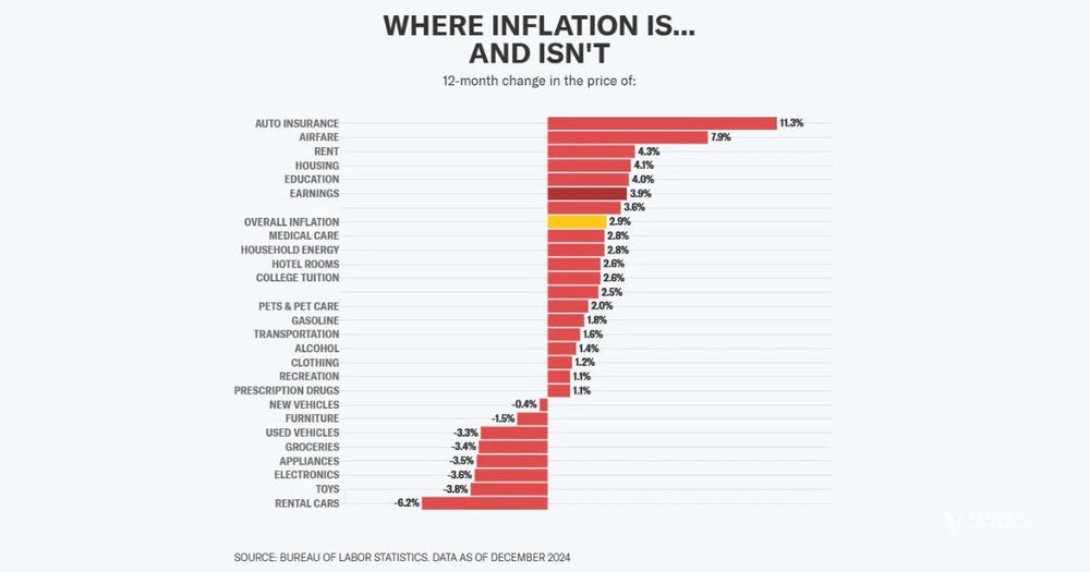 Inside The CPI: Taking A Look To See Where There Is And Isn't Inflation