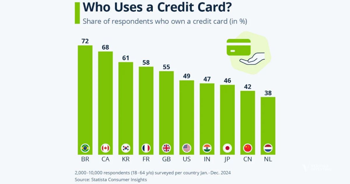 Top Users Of Credit Cards By Country