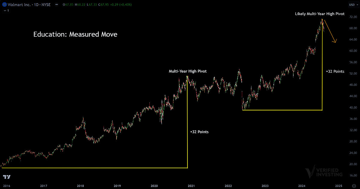 The Power Of A Measured Move In Chart Trading