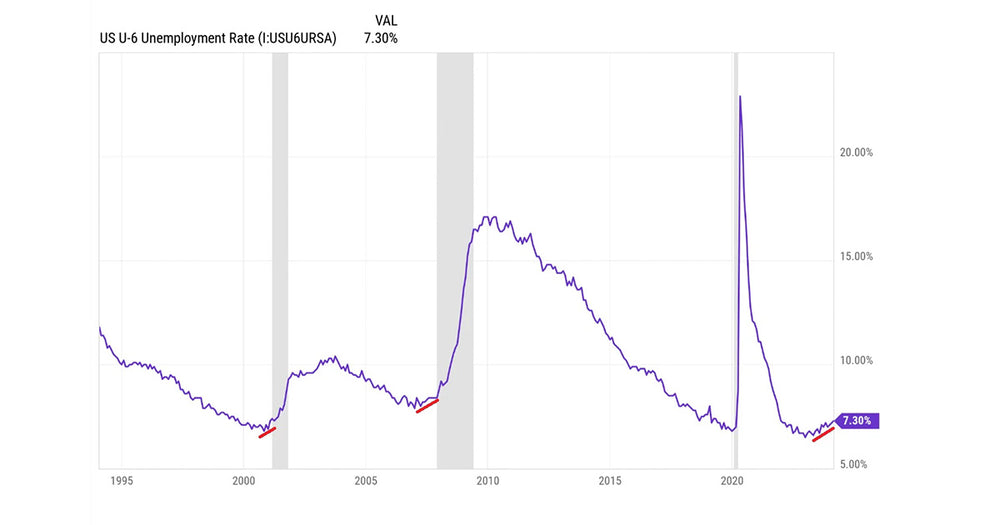 Importance Of U-6 Unemployment Data