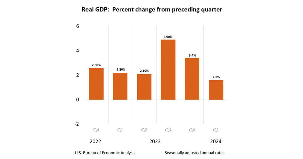 GDP Stats (Quarter over Quarter)