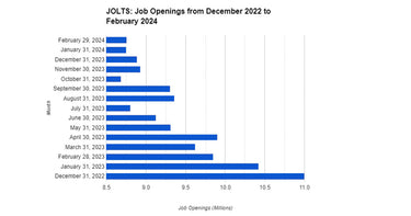 Job Openings In Consistent Decline For The Last 18 Months