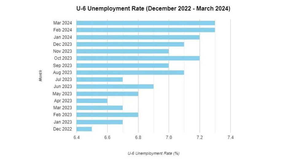 US Economic Metrics: U-6 Unemployment Keeps Rising