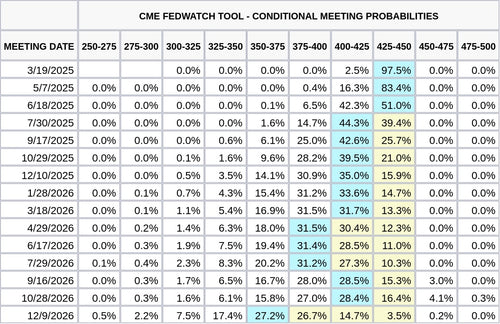 CME FedWatch Table Screenshot