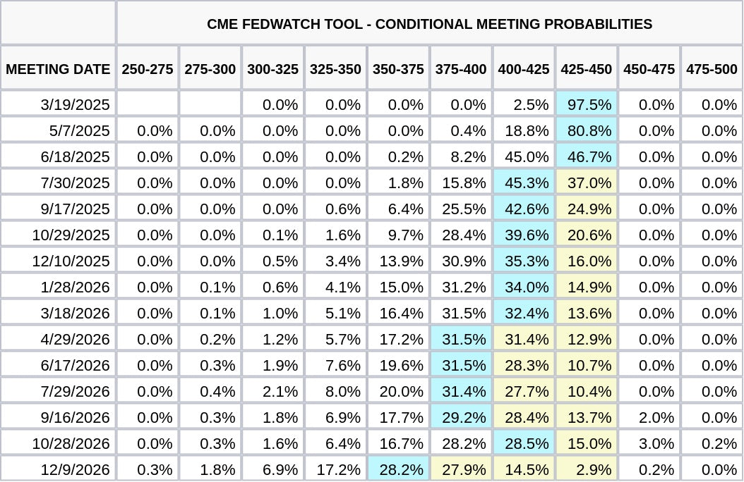 CME FedWatch Table Screenshot