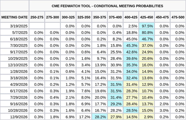 CME FedWatch Table Screenshot