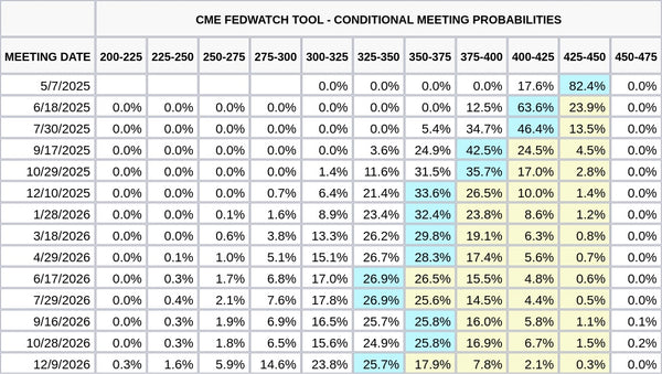 CME FedWatch Table Screenshot