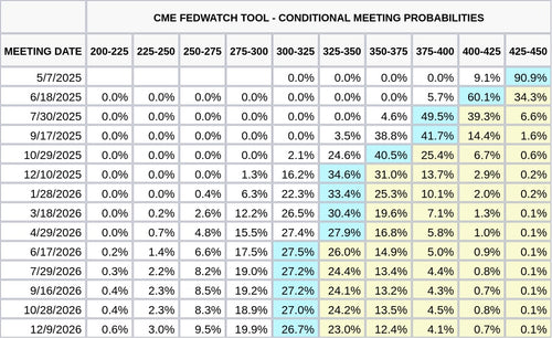 CME FedWatch Table Screenshot