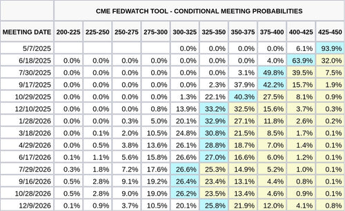 CME FedWatch Table Screenshot