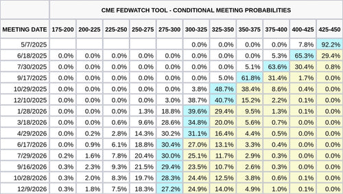 CME FedWatch Table Screenshot