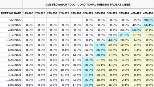 CME FedWatch Table Screenshot